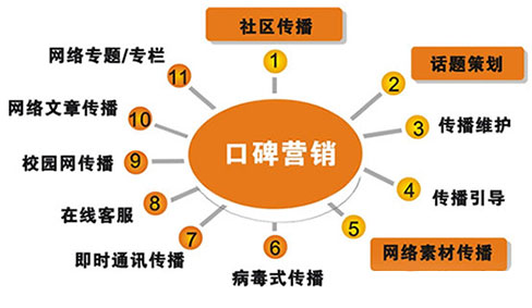口碑營(yíng)銷(xiāo)