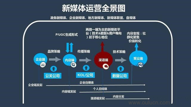 新媒體營銷策劃 新媒體營銷策劃